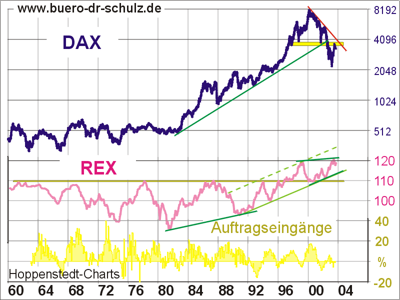 DAX, REX und Auftragseingnge