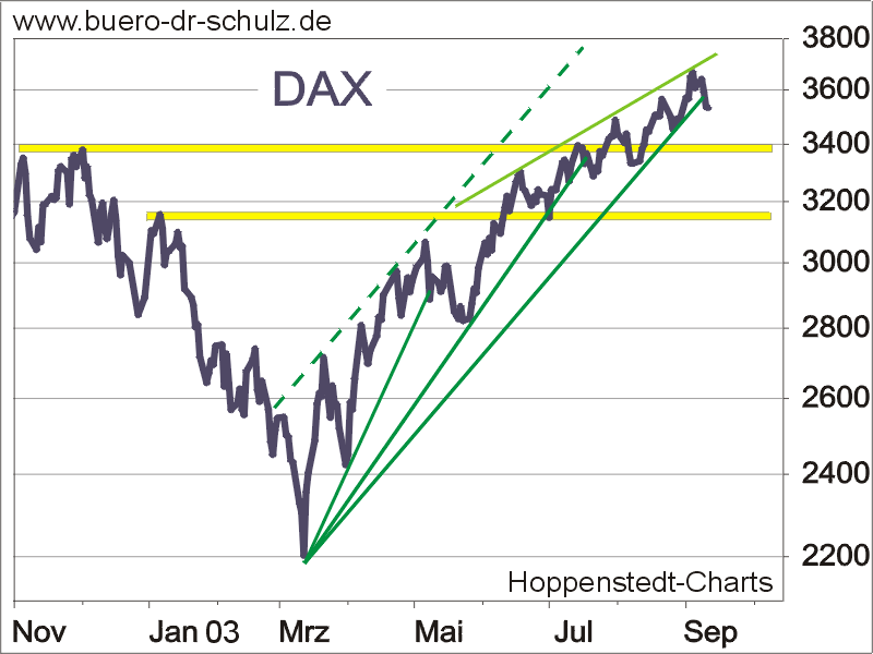 DAX verlsst Aufwrtstrend