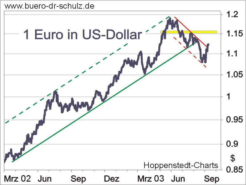 1 Euro in Dollar