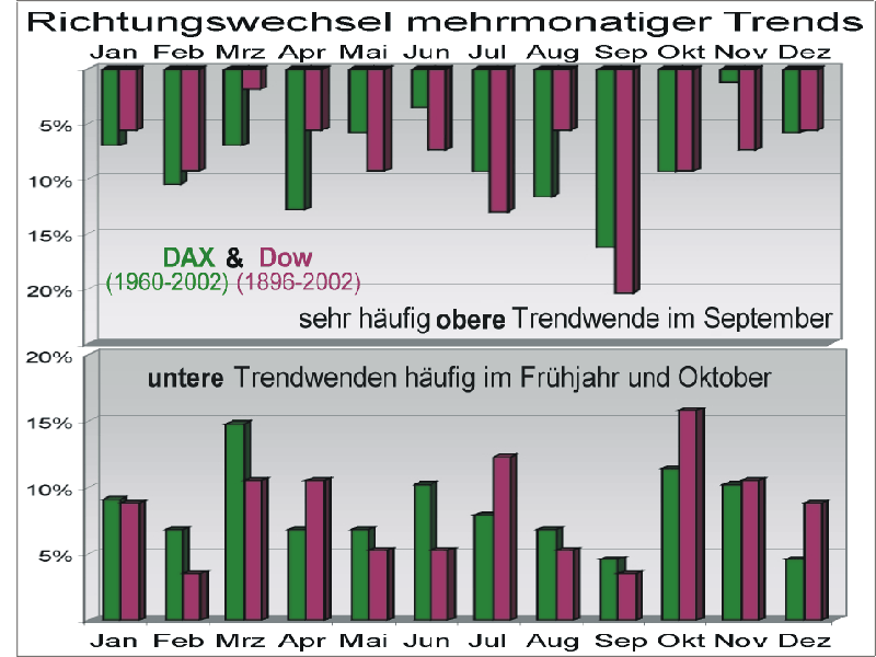 Hufigkeiten von Trendwenden in der Vergangenheit