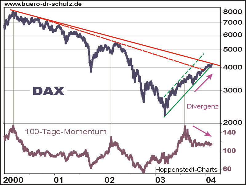 DAX und 100-Tage-Momentum