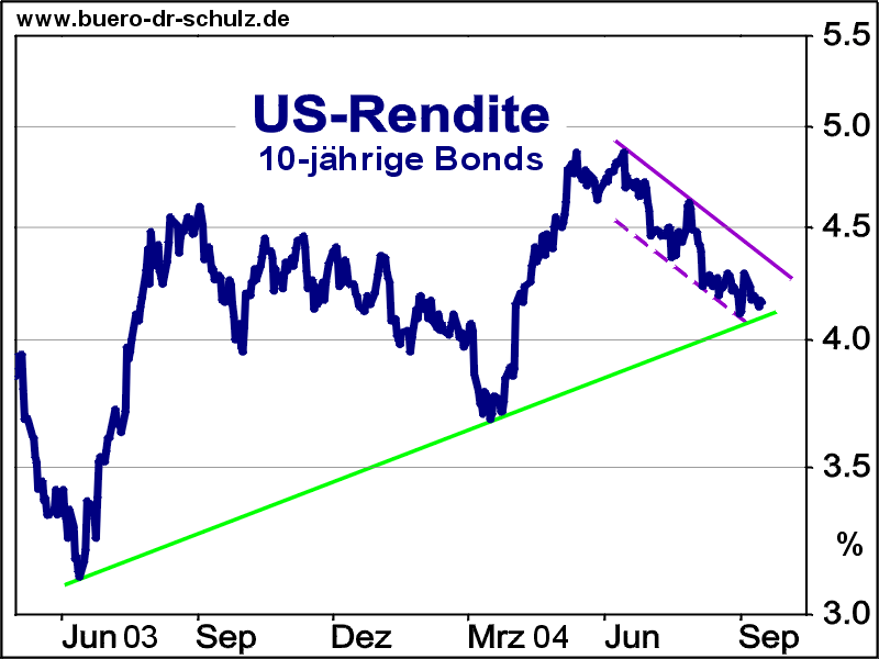 Rendite der T-Bonds vor Entscheidung