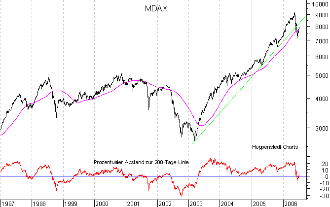 langfristiger Chart