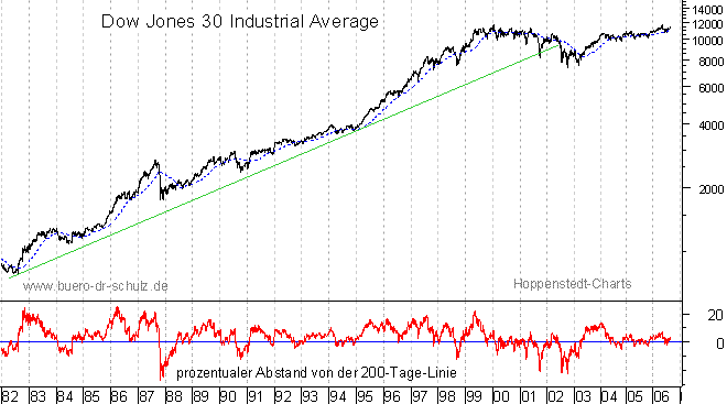 langfristiger Chart