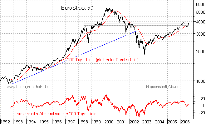 langfristiger Chart