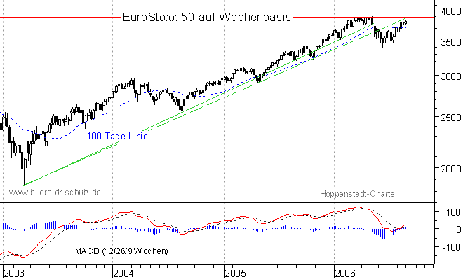 mittelfristiger Chart