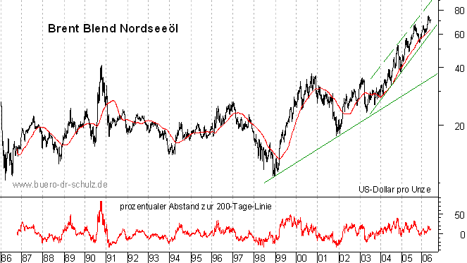 langfristiger Chart