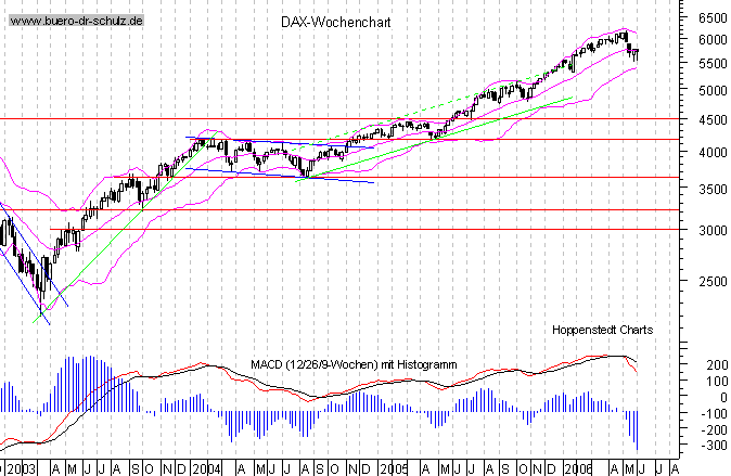 mittelfristiger Chart