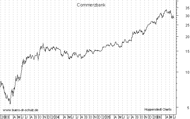 langfristiger Chart