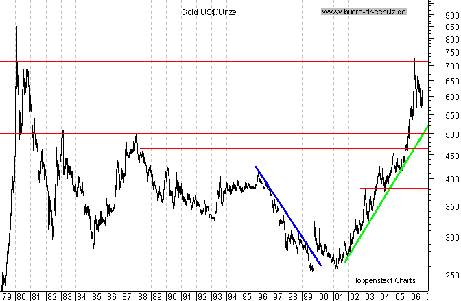 langfristiger Chart