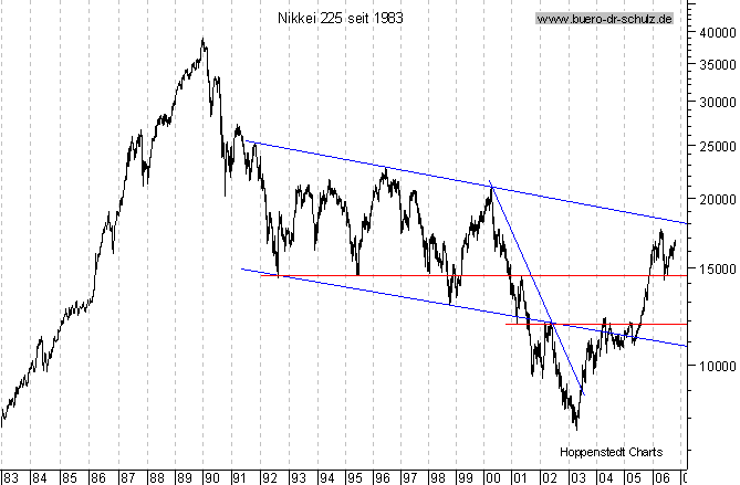 langfristiger Chart