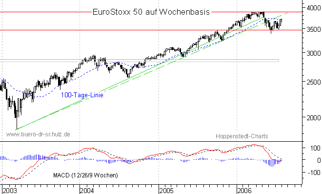 mittelfristiger Chart