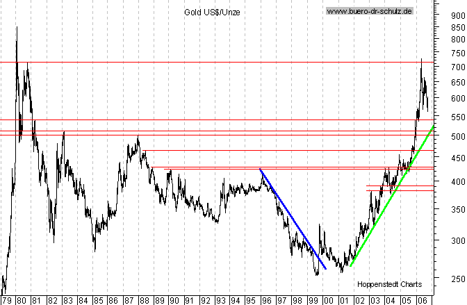 langfristiger Chart