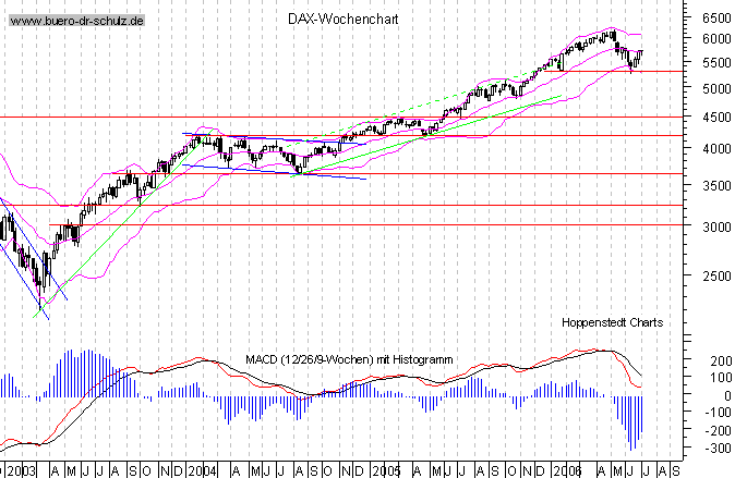 mittelfristiger Chart