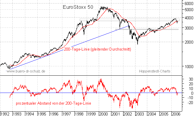 langfristiger Chart