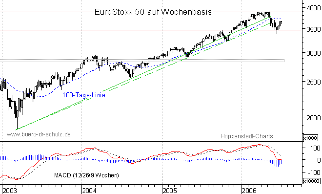 mittelfristiger Chart