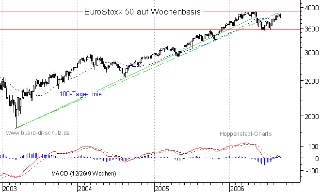 mittelfristiger Chart