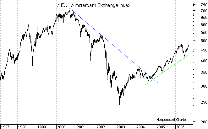 langfristiger Chart