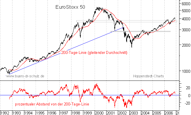 langfristiger Chart