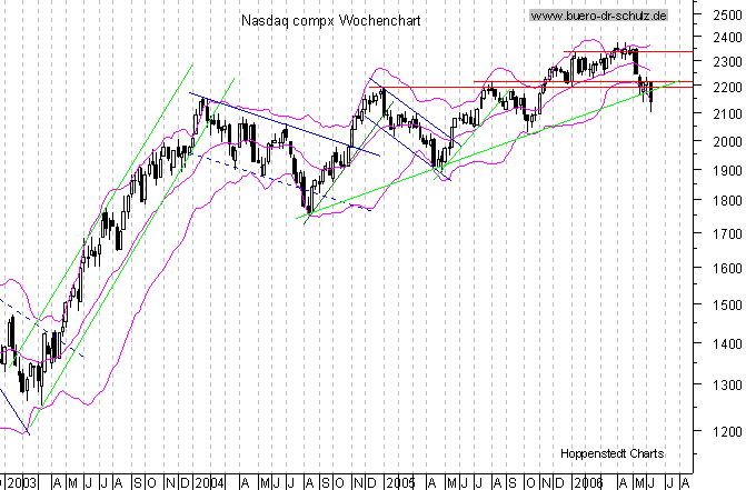 mittelfristiger Chart