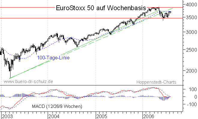 mittelfristiger Chart