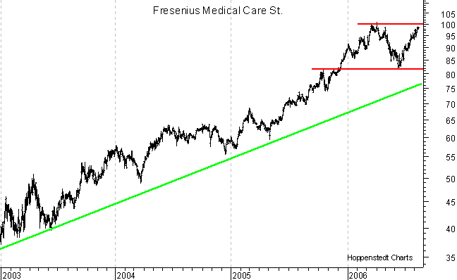 langfristiger Chart