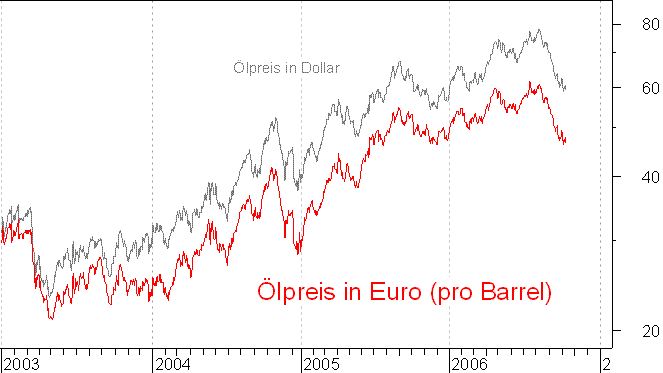 lpreis auf Euro-Basis