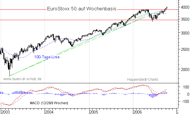 mittelfristiger Chart