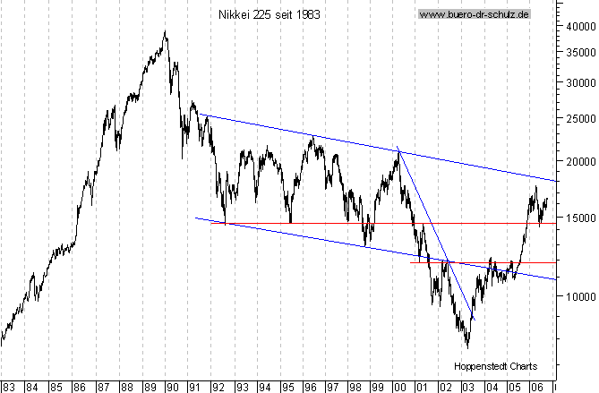 langfristiger Chart