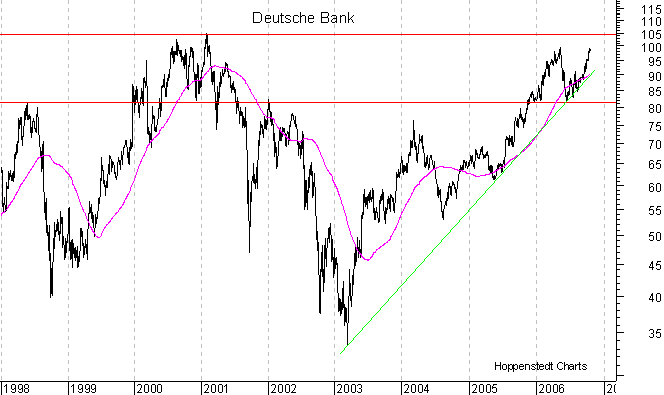 langfristiger Chart