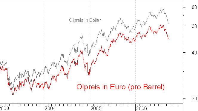 lpreis auf Euro-Basis