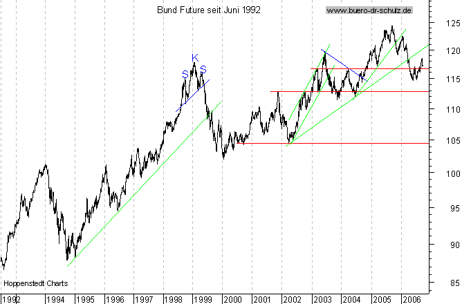 langfristiger Chart