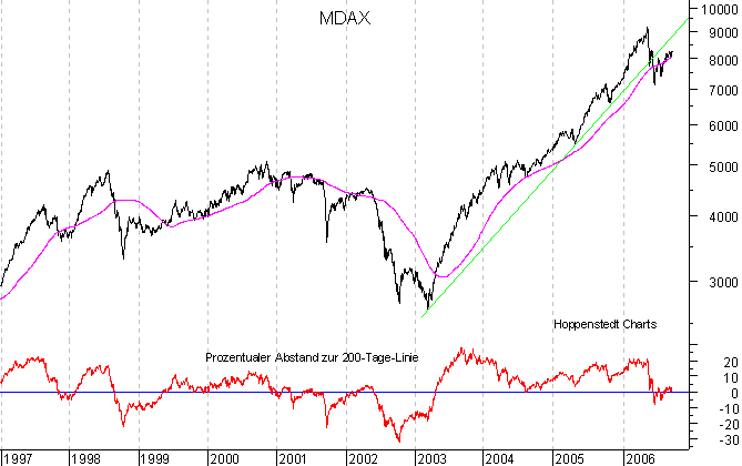 langfristiger Chart