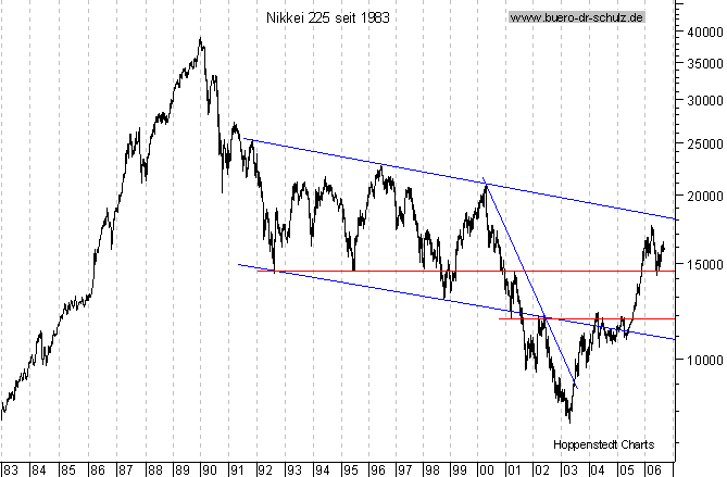 langfristiger Chart