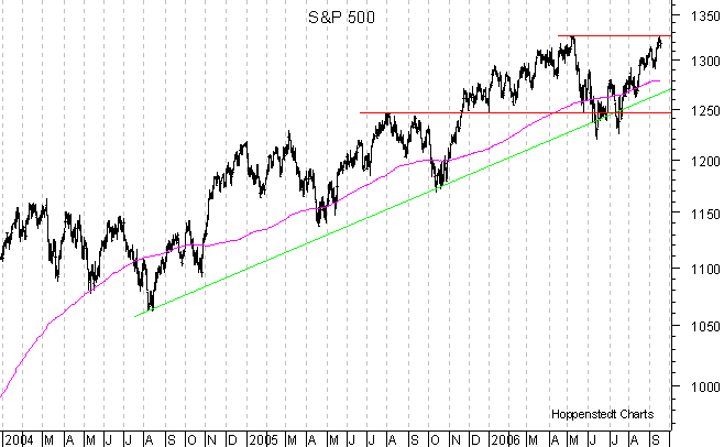 langfristiger Chart