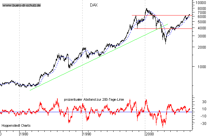 langfristiger Chart