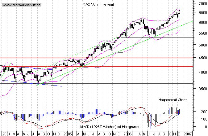 mittelfristiger Chart