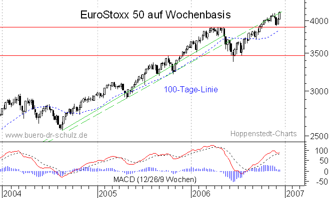 mittelfristiger Chart