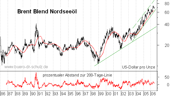 langfristiger Chart