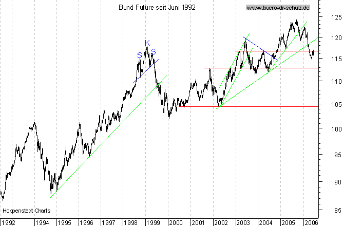 langfristiger Chart