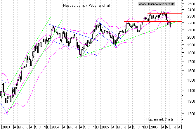 mittelfristiger Chart