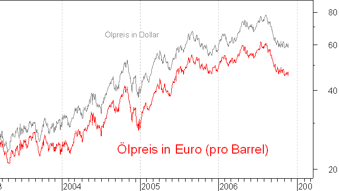 lpreis auf Euro-Basis