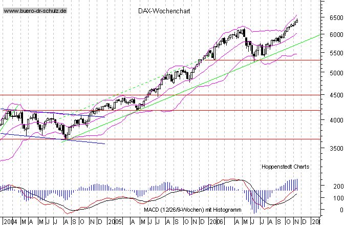 mittelfristiger Chart