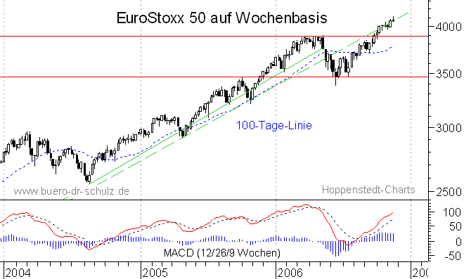 mittelfristiger Chart