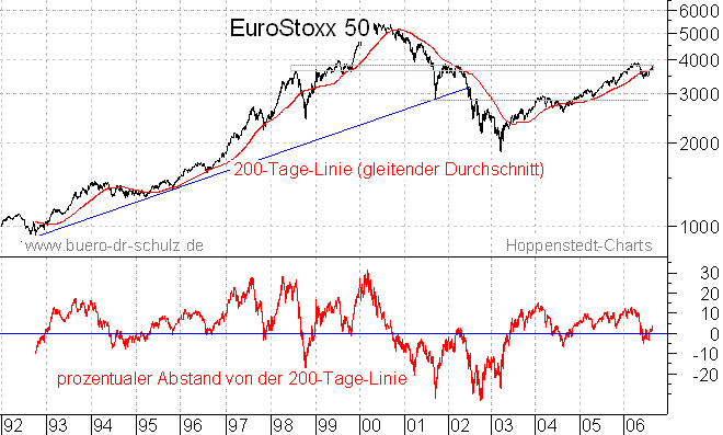 langfristiger Chart