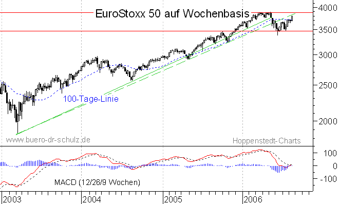 mittelfristiger Chart