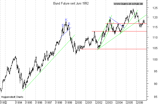 langfristiger Chart