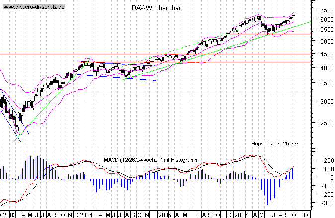 mittelfristiger Chart