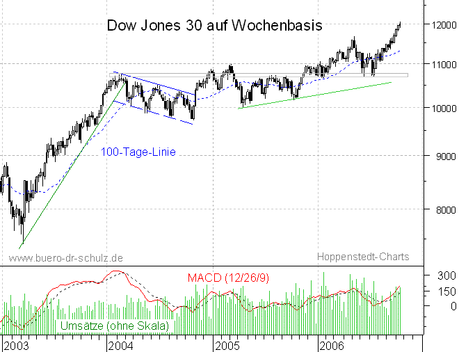 mittelfristiger Chart