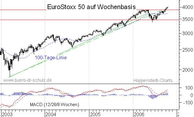 mittelfristiger Chart